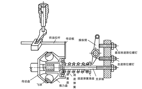 柴油機(jī)全程式調(diào)速器工作原理圖.png