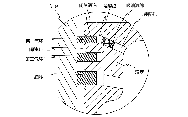 柴油機(jī)活塞環(huán)之氣環(huán)位置圖.png