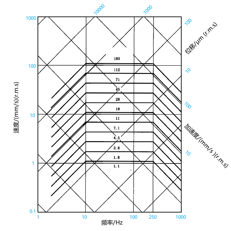 柴油機(jī)振動烈度等級諾謨圖.png