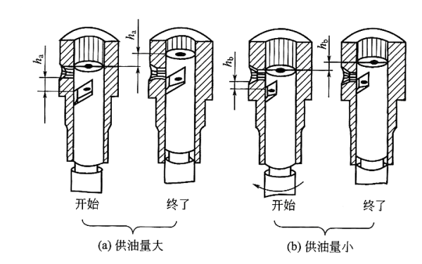 柴油機(jī)噴油泵供油行程調(diào)整示意圖.png