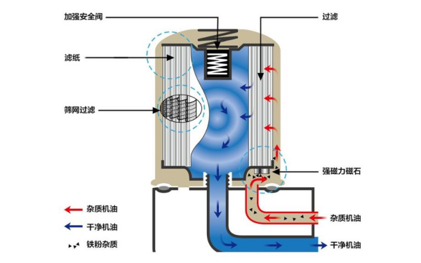 機(jī)油過濾器工作原理圖.png