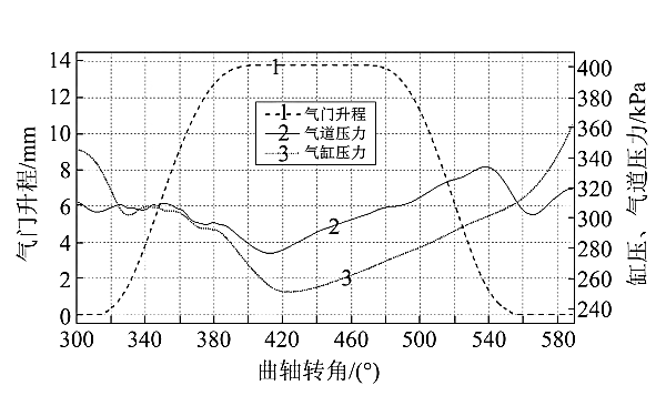 柴油機(jī)工作段的氣門升程、缸壓及進(jìn)氣壓力.png