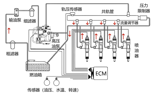 4缸柴油機高壓共軌燃油噴射系統(tǒng).png