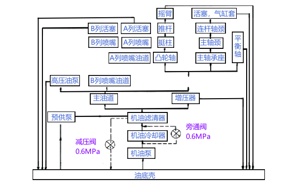 柴油機(jī)潤(rùn)滑系統(tǒng)油路走向框圖.png