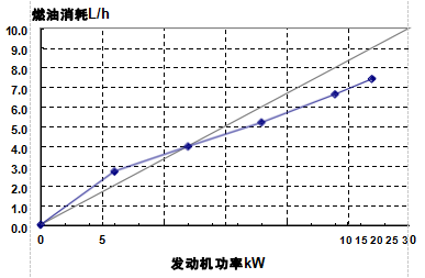 30KW康明斯柴油發(fā)電機耗油量（50HZ）.png