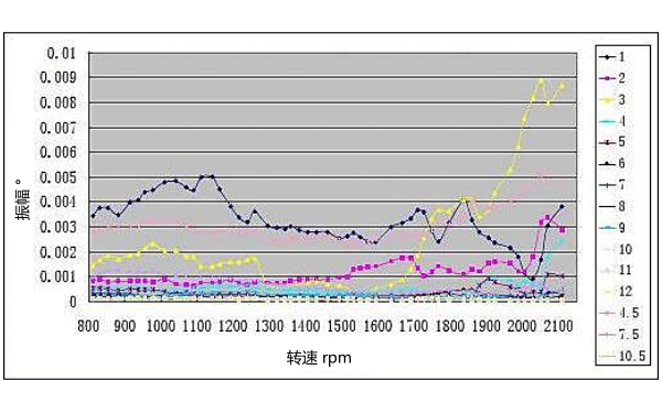 柴油機(jī)曲軸扭振特性曲線2.png
