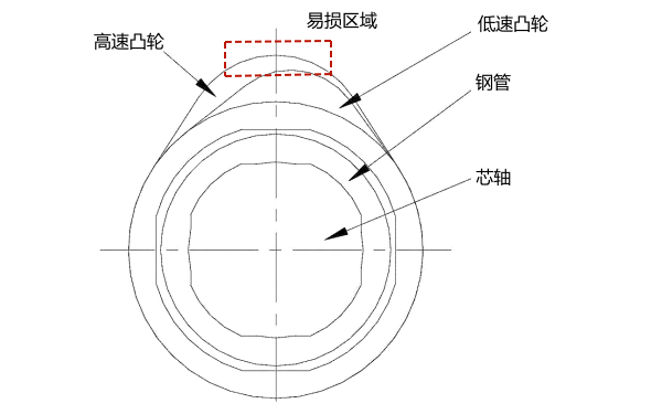 凸輪軸凸輪易磨損區(qū)域示意圖.png