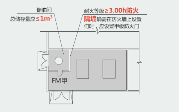 發(fā)電機(jī)房儲(chǔ)油間設(shè)計(jì)規(guī)范（門朝外開）.png