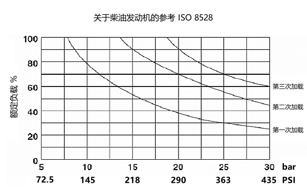 柴油發(fā)電機組加載能力曲線圖.png