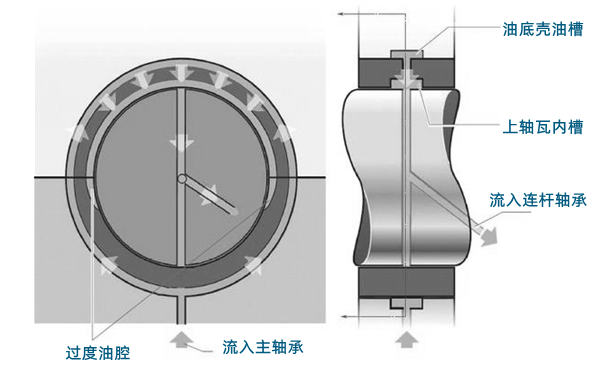 連桿軸承潤(rùn)滑-柴油發(fā)電機(jī)組.png