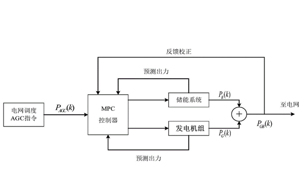 發(fā)電機(jī)組調(diào)頻調(diào)載裝置控制圖.png