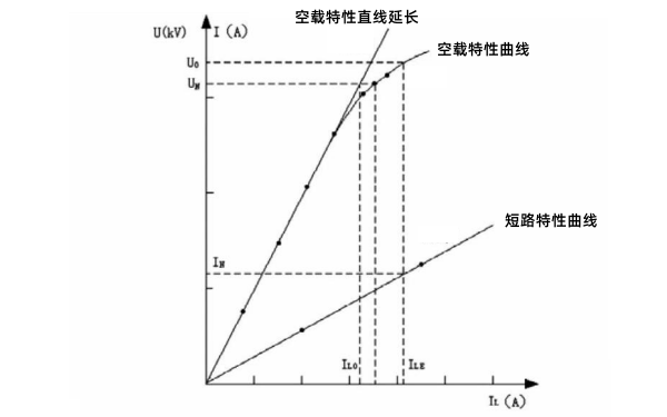 發(fā)電機空載及短路特性曲線圖.png