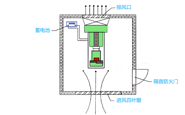 柴發(fā)機(jī)房空氣通風(fēng)循環(huán)布局圖.png