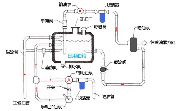 柴油機(jī)燃油系統(tǒng)油管分布圖.png