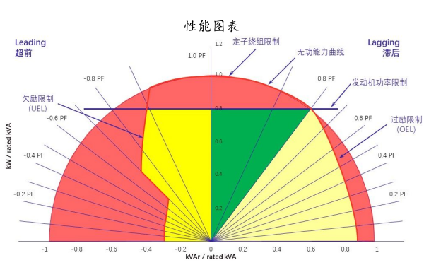 發(fā)電機(jī)性能萬向圖.png