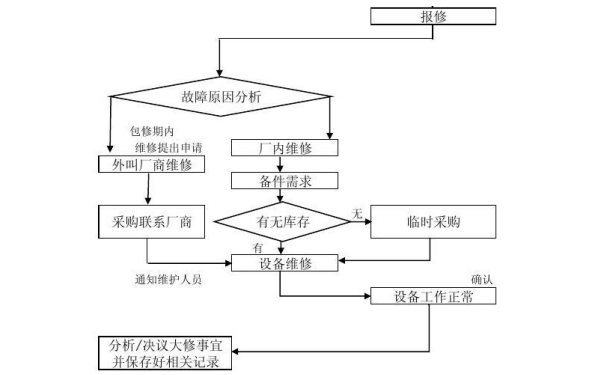 柴油發(fā)電機維修流程圖.png