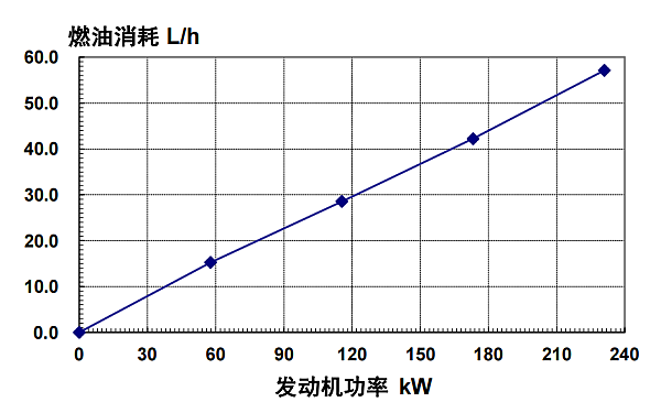 6CTAA8.3-G9東風(fēng)康明斯發(fā)動機燃油消耗率（50HZ）.png