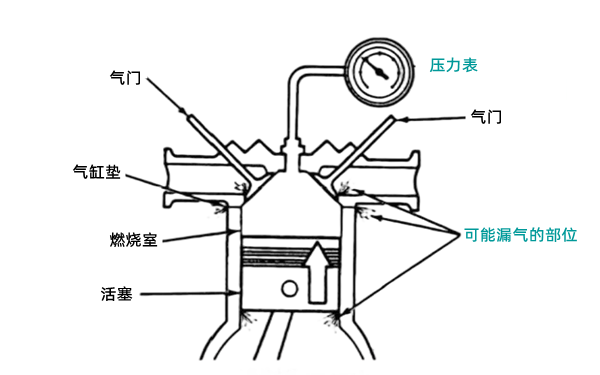 氣缸漏氣壓力測試-柴油發(fā)電機組.png