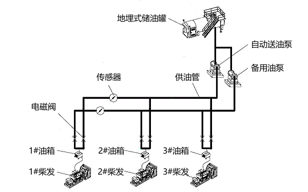 柴油發(fā)電機(jī)日用油箱與儲(chǔ)油罐管道連接圖.png