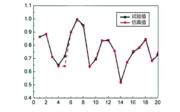 柴油機缸蓋工作中溫度曲線圖.png