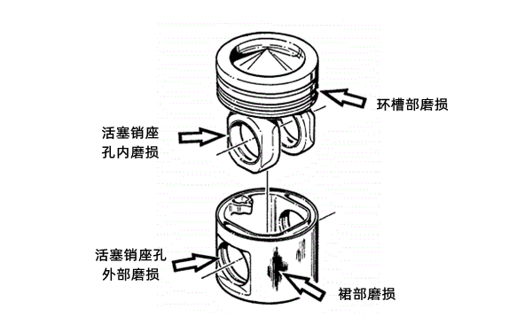 活塞磨損位置圖-柴油發(fā)電機(jī)組.png