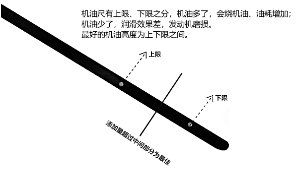 柴油發(fā)電機的機油標尺查看方法.png