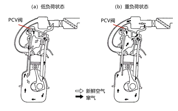 不同負(fù)荷狀態(tài)下柴油機(jī)竄氣路線圖.png