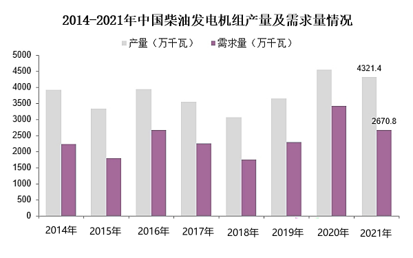 中國柴油發(fā)電機組產(chǎn)量及需求量.png