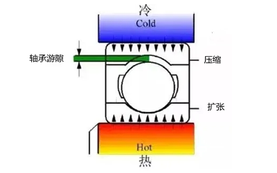 溫度對(duì)軸承游隙的影響.webp.png