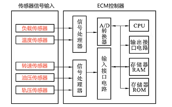 柴油機(jī)傳感器出入信號(hào)框圖.png