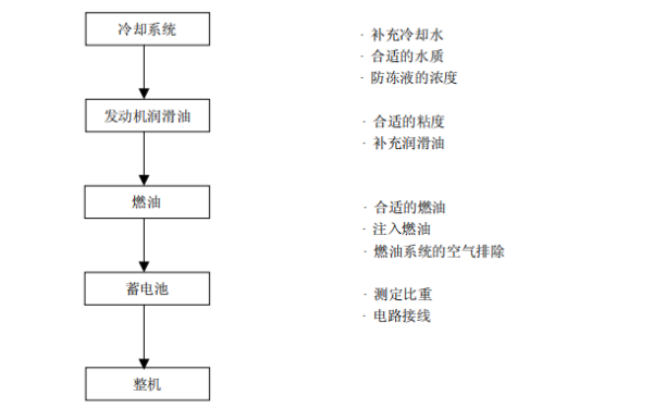 柴油發(fā)電機運轉(zhuǎn)準備工作.png