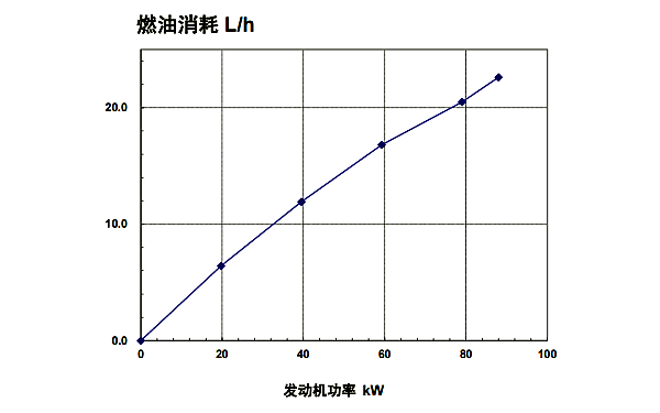 QSB3.9-G3東風康明斯發(fā)動機燃油消耗率曲線（50HZ）.png