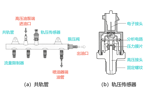 電噴系統(tǒng)共軌管及壓力傳感器結(jié)構(gòu)圖.png