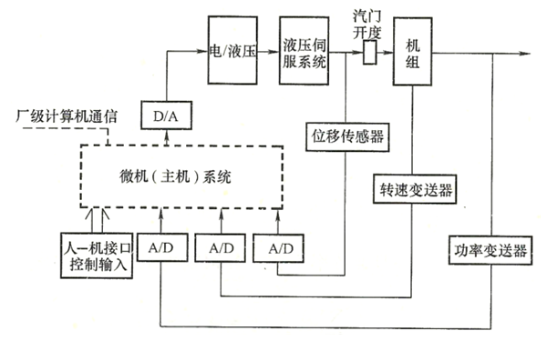 發(fā)電機(jī)數(shù)字式電液調(diào)速器基本框圖.png