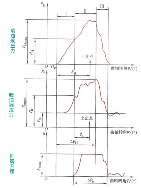 燃油系統(tǒng)噴射過程圖-柴油發(fā)電機組.png