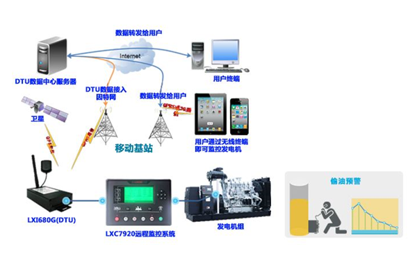 遠(yuǎn)程監(jiān)控系統(tǒng)圖-柴油發(fā)電機(jī)組.png