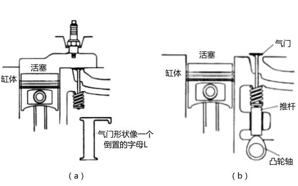 側(cè)置式配氣機(jī)構(gòu)結(jié)構(gòu)圖-柴油發(fā)電機(jī)組.png