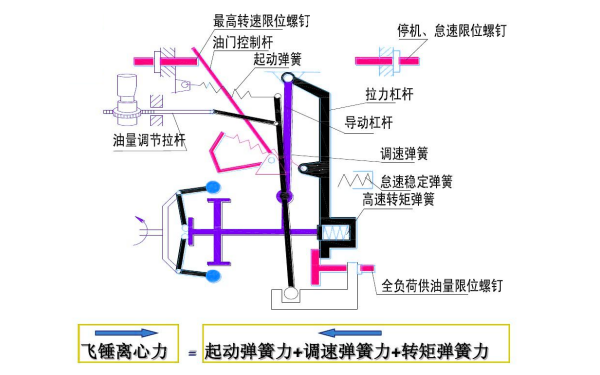 全程式噴油泵調(diào)速器額定工況.png