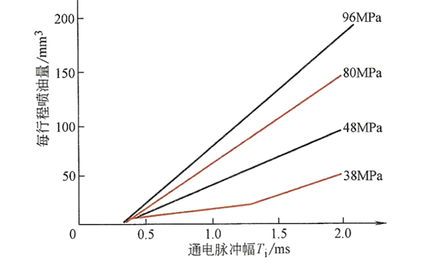 噴油器流量特性曲線圖-柴油發(fā)電機(jī)組.png