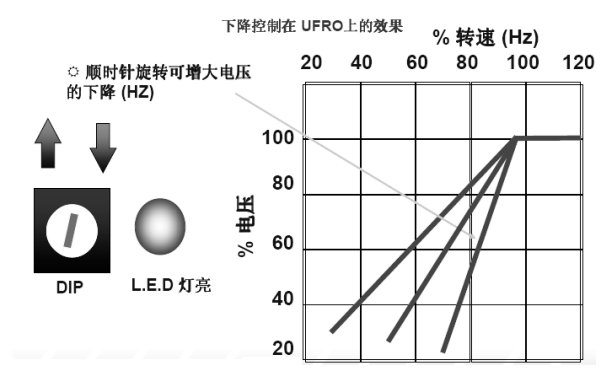 發(fā)電機(jī)電壓下降控制（DIP）曲線(xiàn)圖.png