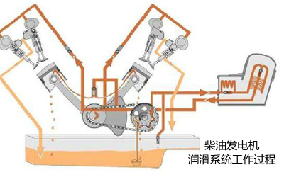 柴油發(fā)電機(jī)組潤滑系統(tǒng)工作原理圖.png