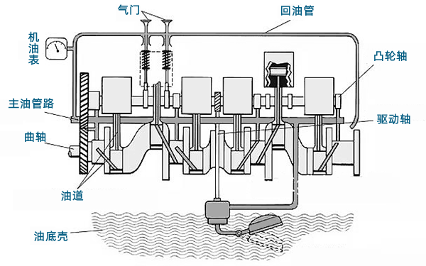 潤(rùn)滑系統(tǒng)原理示意圖-柴油發(fā)電機(jī)組.png