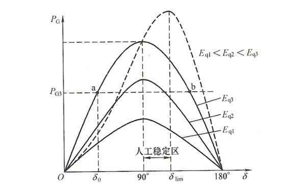 同步發(fā)電機(jī)功角特性曲線圖.png