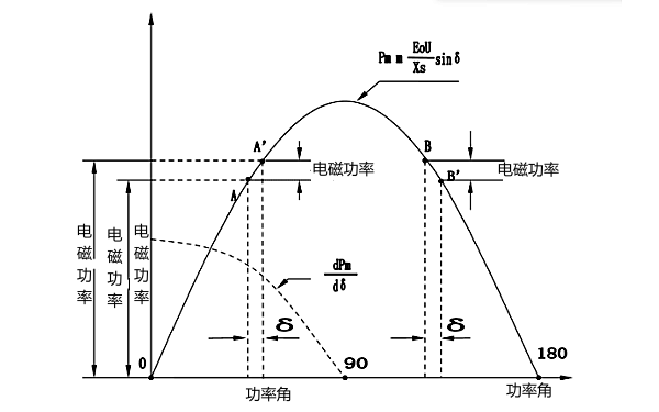 發(fā)電機(jī)并聯(lián)時(shí)的靜態(tài)穩(wěn)定.png