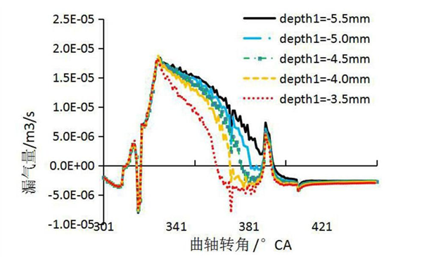 環(huán)槽深度對竄氣量的影響局部放大圖-柴油發(fā)電機組.png