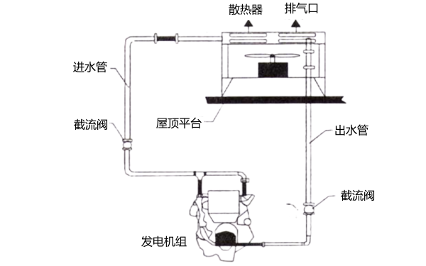 分體散熱器遠(yuǎn)置方案圖-柴油發(fā)電機(jī)組.png