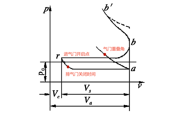 柴油機(jī)換氣過(guò)程曲線圖.png