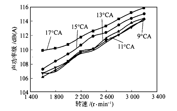 不同柴油機供油提前角噪聲結果比較.png