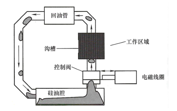 柴油機(jī)電控硅油離合器工作原理圖.png