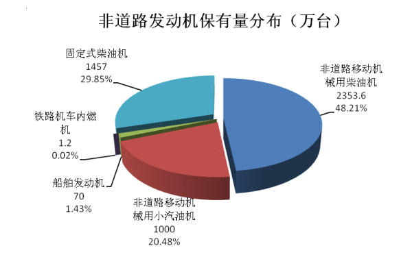 非道路用柴油機(jī)保有量分布圖.png